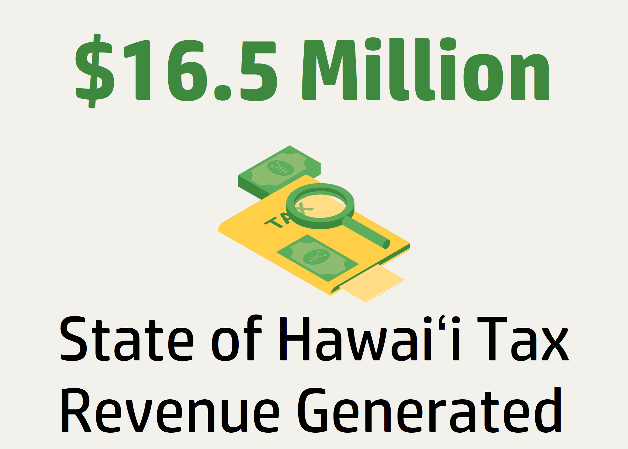 State of Hawaiʻi tax revenue generated; $16.5 million