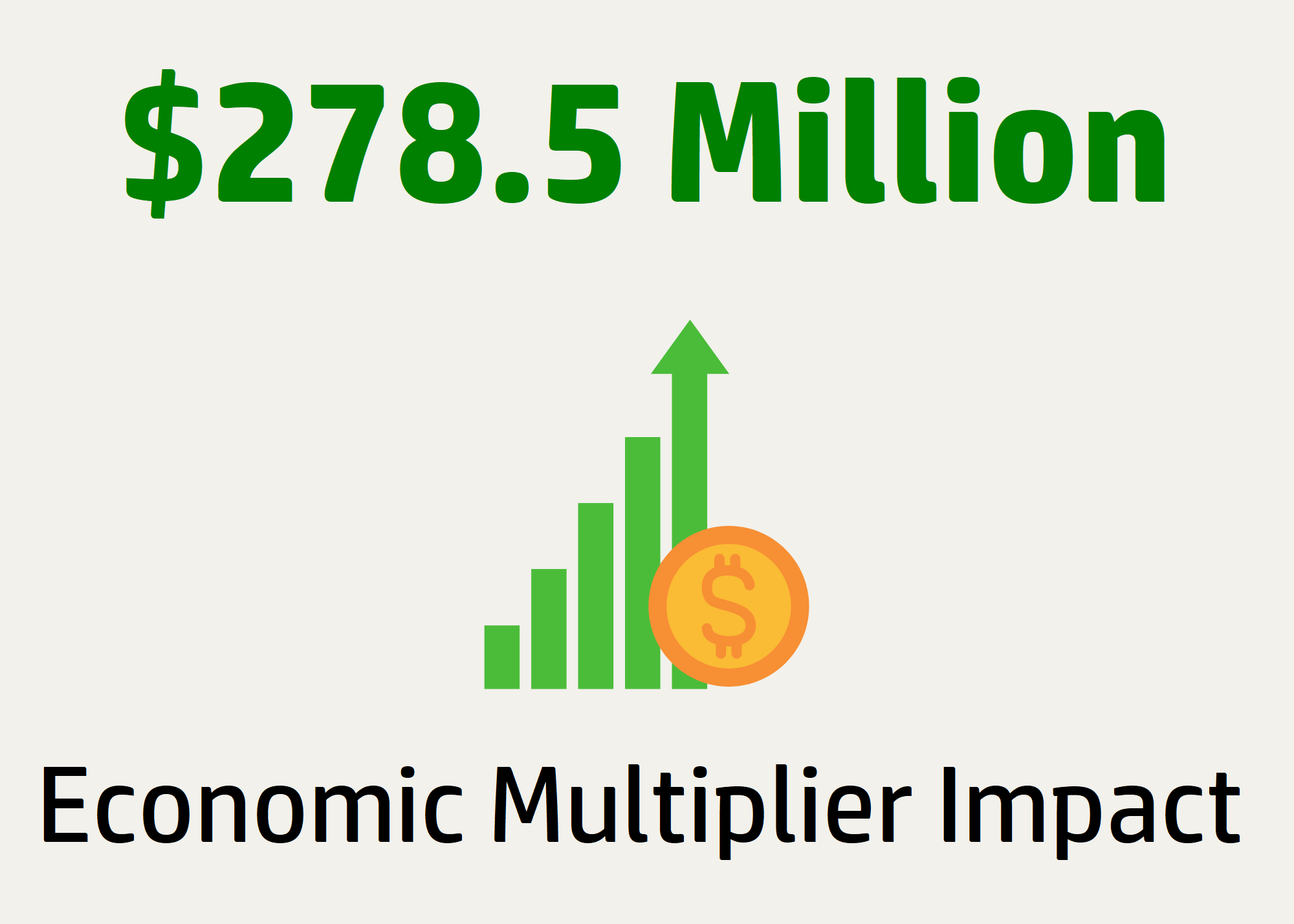 Economic multiplier impact: $278.5 mil