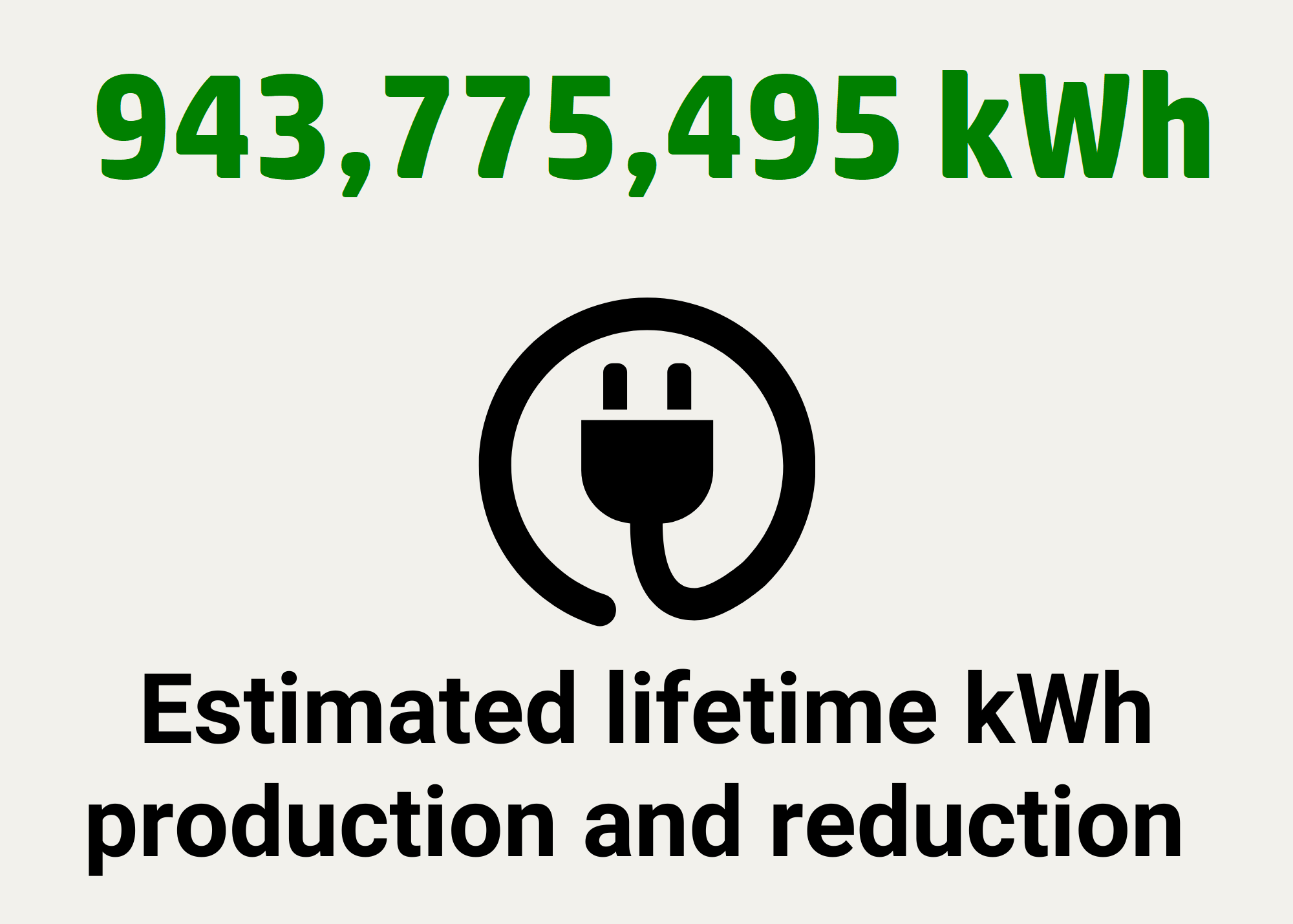Estimated lifetime kWh production and rdx: 943,775,495 kWh