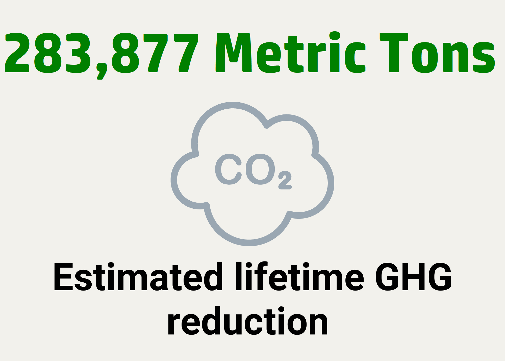Estimated lifetime GHG reduction: 283,877 metric tons