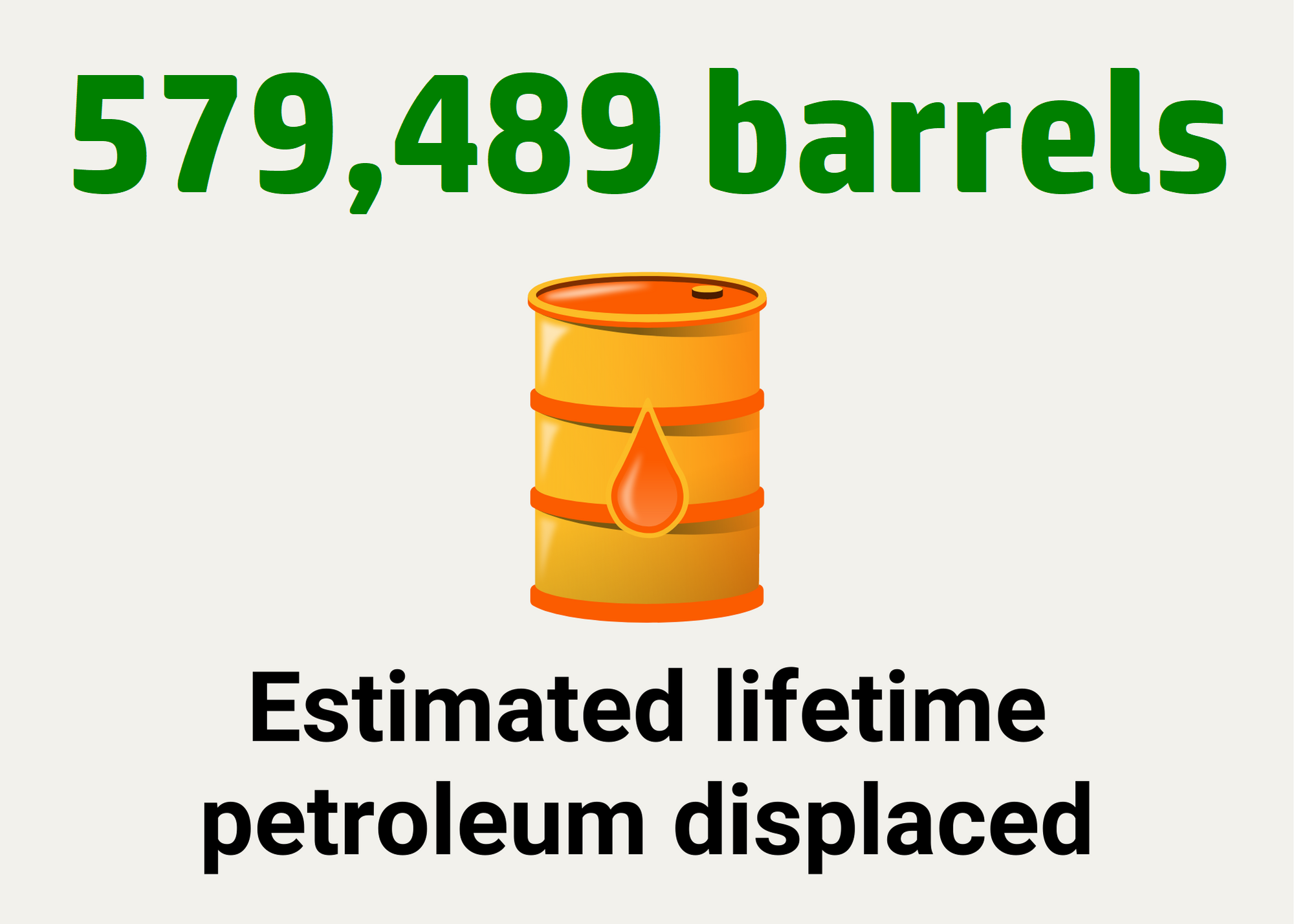 Estimated lifetime petroleum displaced: 579,489 barrels