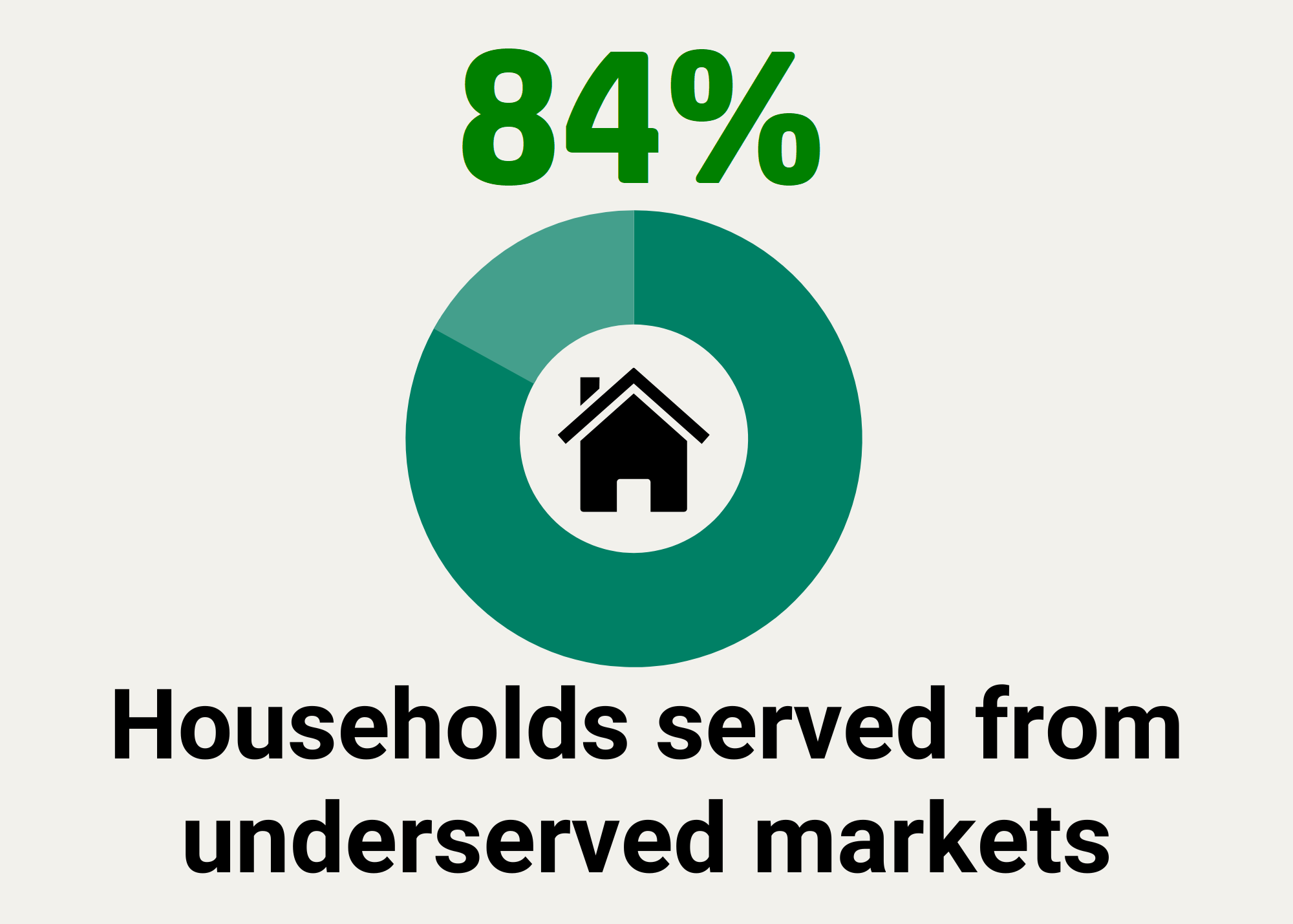 Households served from underserved markets: 84%