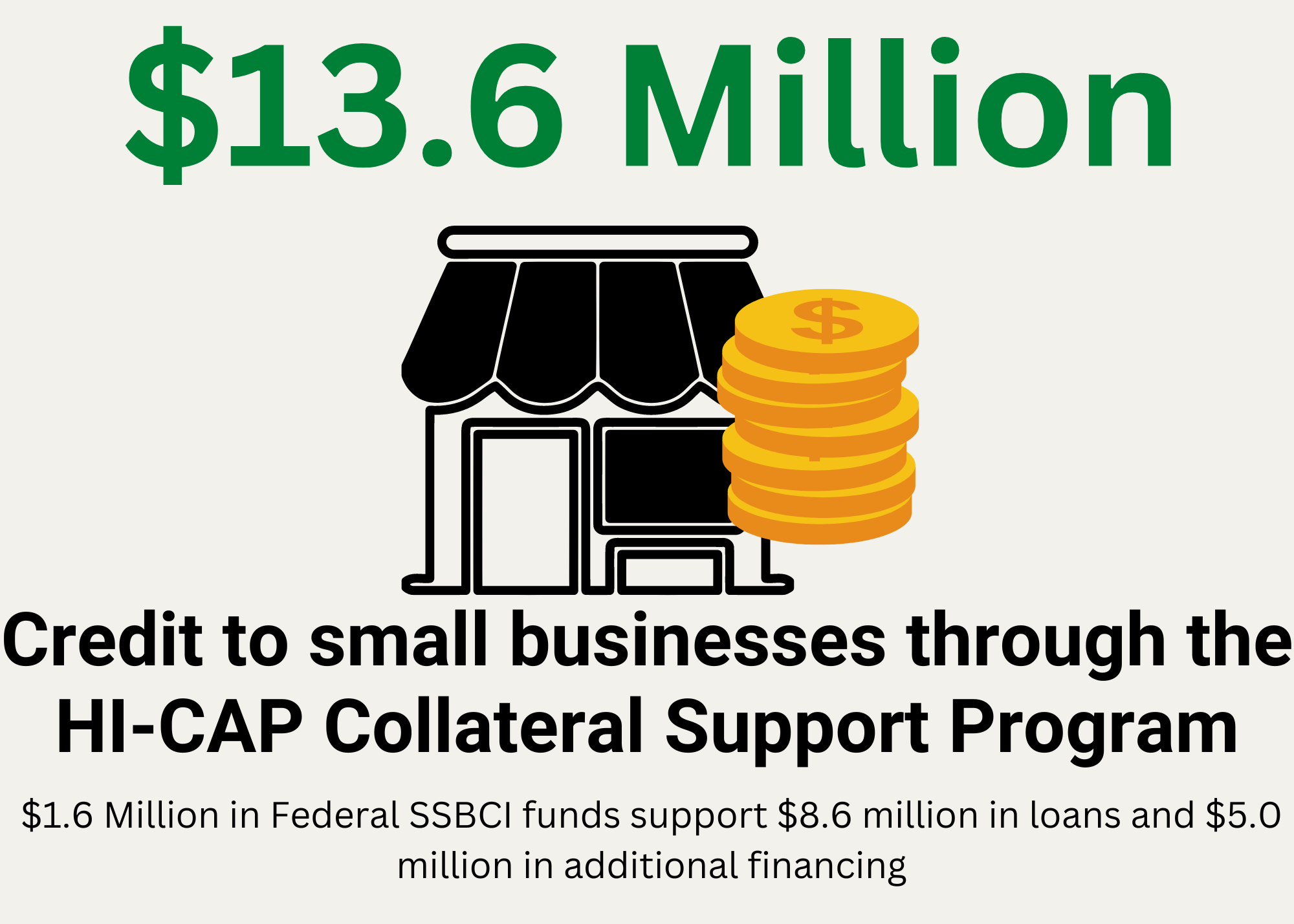$13.6 million in credit to small businesses through the HI-CAP Collateral Support Program ($1.6 million in Federal SSBCI funds support $8.6 million in loans and $5.0 million in additional financing