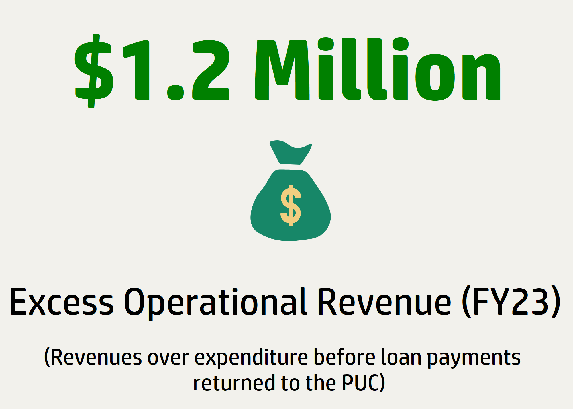 Excess operational revenue FY23: $1.2 million (revenues over expentidures before loan payments returned to PUC)